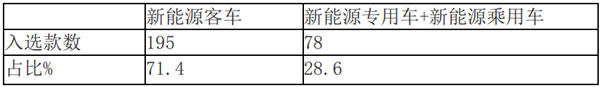 數(shù)據(jù)看客車|81款符合2019年標(biāo)準(zhǔn) 第7批新能源推薦目錄客車特點(diǎn)解讀 