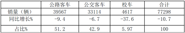 2019年上半年客車行業(yè)盤點與評析