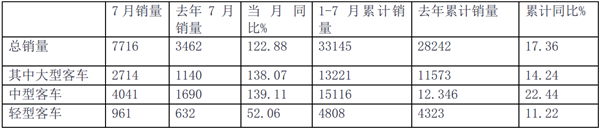 2019年7月及1-7月客車行業(yè)上市公司銷量點評