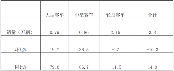 2019年7月大中輕客車銷量特點評析