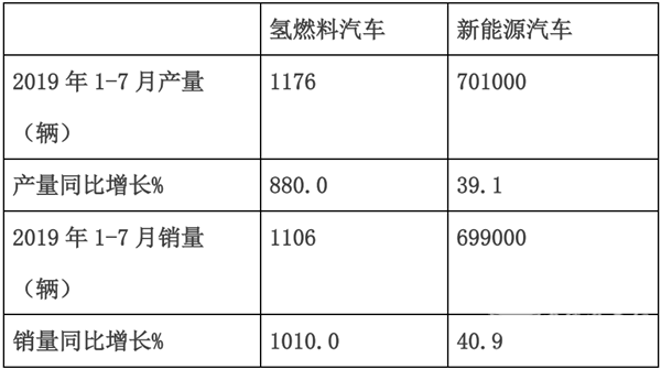 我國燃料電池汽車發(fā)展中的痛點問題評析