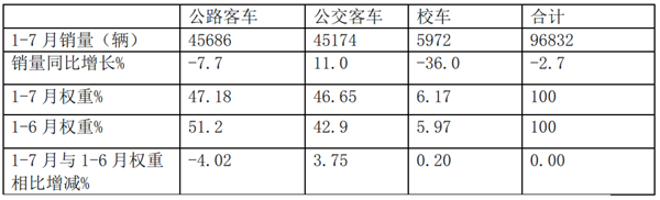 2019年前7月客車銷售業(yè)績與細(xì)分市場活力評析