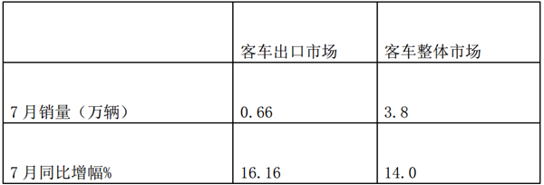 2019年7月客車出口市場特點簡析