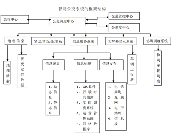 我國城市公交智能化現(xiàn)狀、問題及研發(fā)方向評析