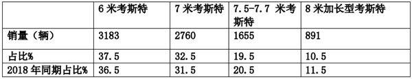 考斯特客車市場特點及仿考產(chǎn)品改進(jìn)策略淺析