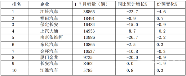 輕客遭遇“滑鐵盧”，車企如何“亮劍”?