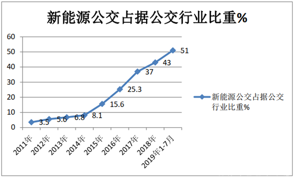 新能源公交全生命周期使用成本及最關(guān)鍵項(xiàng)管理淺析