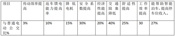 從解決運(yùn)營(yíng)“痛點(diǎn)”評(píng)”5G+智慧公交”產(chǎn)業(yè)化