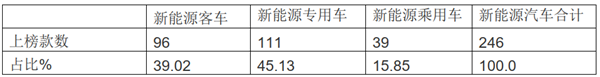 2019年第8批新能源客車推薦目錄特點(diǎn)解讀