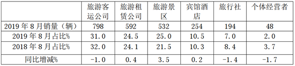 2019年8月旅游客車市場(chǎng)特點(diǎn)簡(jiǎn)析