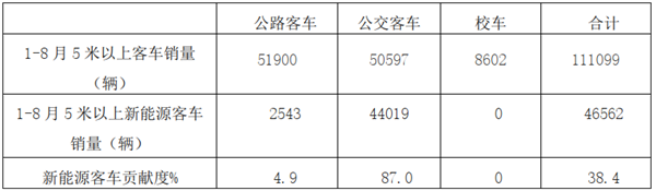 這些城市新能源公交同比出現(xiàn)“大漲” 1-8月新能源公交市場(chǎng)走勢(shì)如何？