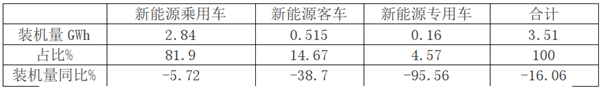 新能源客車電池裝機(jī)量特點(diǎn)及電池企業(yè)發(fā)展策略淺析