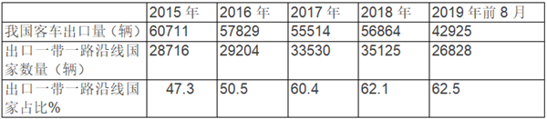 如何采用差異化策略深耕“一帶一路”沿線國(guó)的客車市場(chǎng)？