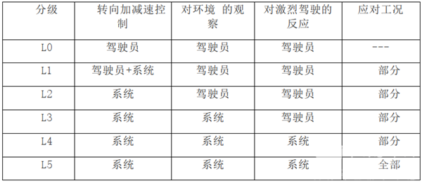 智能化汽車發(fā)展方向、問題及對(duì)策評(píng)析