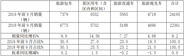 景區(qū)旅游客車市場(chǎng)特點(diǎn)及產(chǎn)品發(fā)展方向簡(jiǎn)析