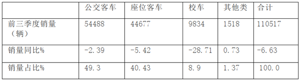 公交客車市場(chǎng)特點(diǎn)、問(wèn)題及應(yīng)對(duì)策略簡(jiǎn)析