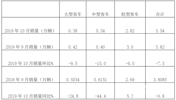 2019年10月大中輕客銷量特點(diǎn)簡(jiǎn)析