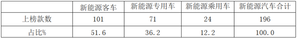 2019年第10批新能源客車推薦目錄特點(diǎn)解讀