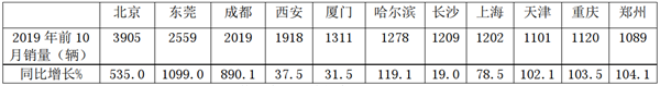 車市寒冬下，大中客車企業(yè)有何制勝渠道?