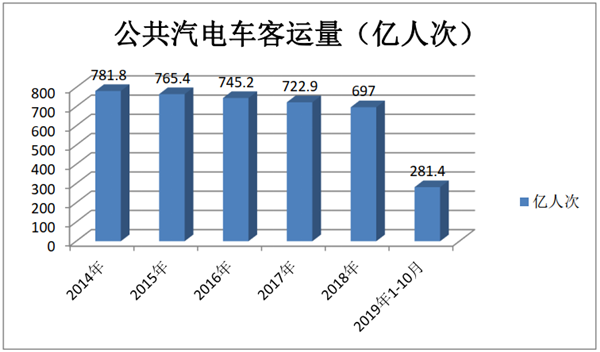 如何破解公交客運(yùn)量持續(xù)下降的市場(chǎng)危機(jī)?