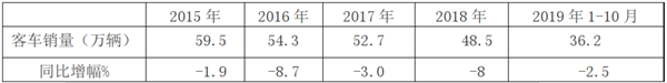 智能網(wǎng)聯(lián)客車產(chǎn)業(yè)化存在的問(wèn)題與應(yīng)對(duì)策略