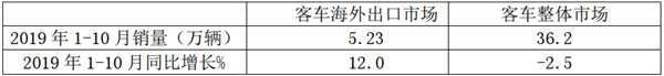 客車出口海外，車企如何“揚(yáng)長(zhǎng)補(bǔ)短”？