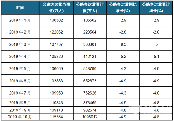 公路客運(yùn)如何突破重圍，解決持續(xù)下滑之痛?