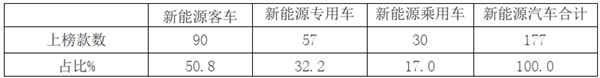 2019年第11批新能源客車推薦目錄解讀