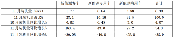 2019年11月新能源客車電池裝機量特點及2020年應(yīng)對方略