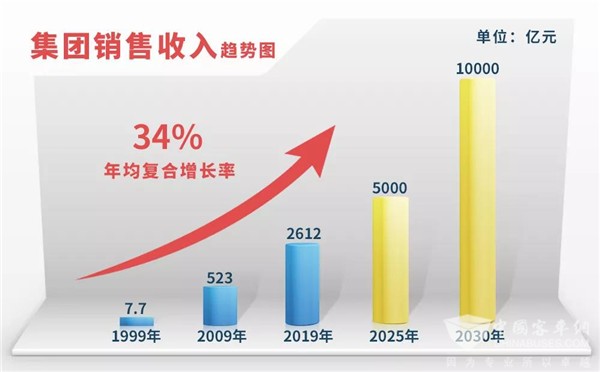 追夢下一個十年！濰柴集團2019年收入突破2600億