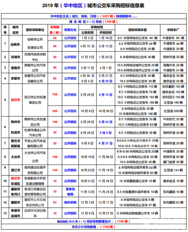 2019年（華中地區(qū)）城市公交車采購招標(biāo)信息表