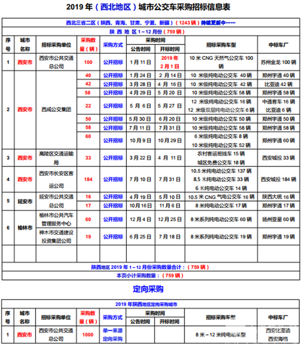 2019年（西北地區(qū)）城市公交車采購招標(biāo)信息表