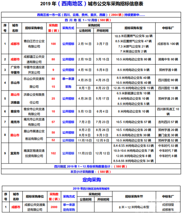 2019年（西南地區(qū)）城市公交車采購招標(biāo)信息表