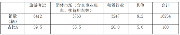 深度解讀2019年考斯特客車市場七大特征分析