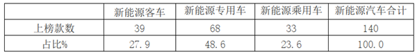 燃料電池客車占比首次超20% 2020年第1批新能源客車推薦目錄解讀