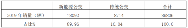 面對疫情，2020年公交客車市場該何去何從？