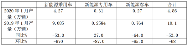 2020年1月新能源客車產(chǎn)量特點評析