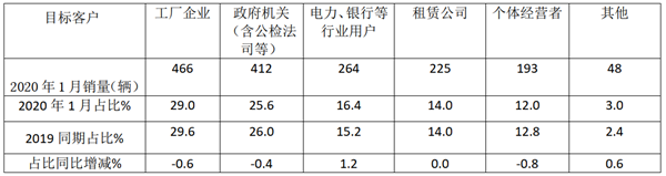 2020年1月團(tuán)體客車銷量特點(diǎn)及疫情后的市場(chǎng)走向簡(jiǎn)析