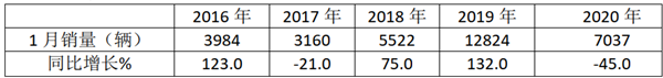 疫情后如何進(jìn)占新能源客車市場(chǎng)?2020年1月新能源客車市場(chǎng)特點(diǎn)深度解讀