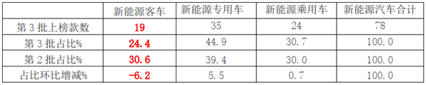 疫情給新能源客車申報(bào)帶來(lái)哪些變化?第3批新能源客車推薦目錄特點(diǎn)解讀