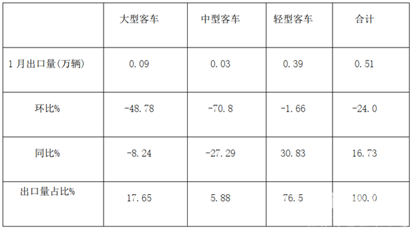 2020年1月客車出口市場(chǎng)特點(diǎn)及全年展望