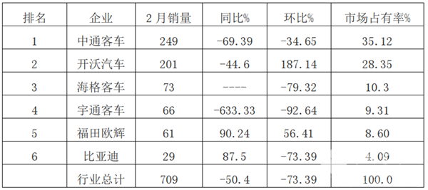 2020年2月及1-2月新能源客車銷量特點(diǎn)簡(jiǎn)析