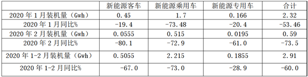 新能源客車動(dòng)力電池企業(yè)如何走出疫情的陰影?