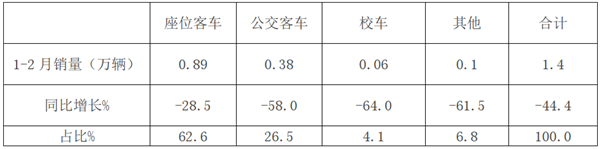 簡(jiǎn)析2020年前2月客車銷量特點(diǎn)及疫情后的市場(chǎng)機(jī)會(huì)