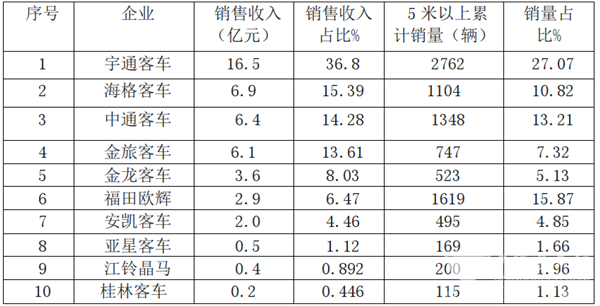 2020年前2月客車銷售業(yè)績(jī)、單輛均價(jià)及細(xì)分市場(chǎng)活力評(píng)析