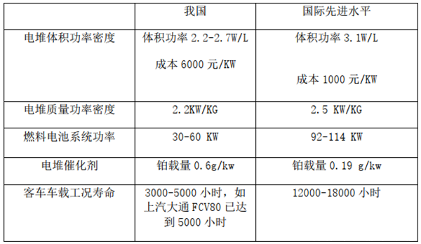 影響燃料電池壽命原因及應(yīng)對(duì)策略簡(jiǎn)析