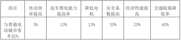 淺析“后疫情”時(shí)代發(fā)展智慧客車的重要性