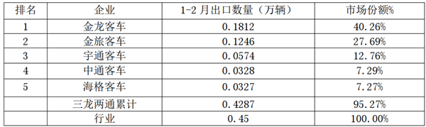 數(shù)據(jù)看客車|全球疫情持續(xù)發(fā)酵，我國(guó)客車出口如何出招?