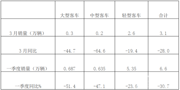 數(shù)據(jù)看客車|市場(chǎng)受挫，曙光將現(xiàn)----2020年3月及一季度大中輕客銷量分析