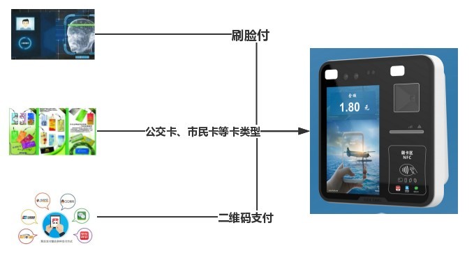 人臉識別全支付一體機